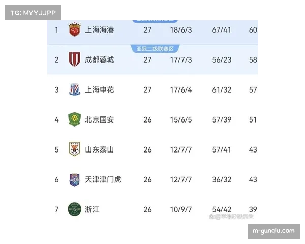 成都蓉城亚冠1胜3平4负积6分，三支中超球队中进球最多但仍出局